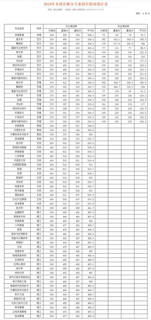 郧阳师范高等专科学校分数线-汉江师范学院2020艺术类分数线？