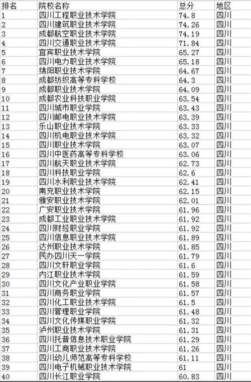 2020专科学校排名-2020年单招学校排名？