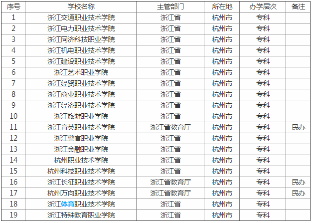 杭州的专科学校-杭州有哪些专科大学？