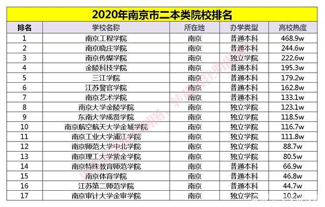 南京二本学校-南京民办二本大学排名？