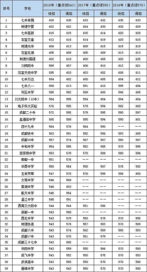 3十2学校录取分数线-3+2分数线一般是多少？