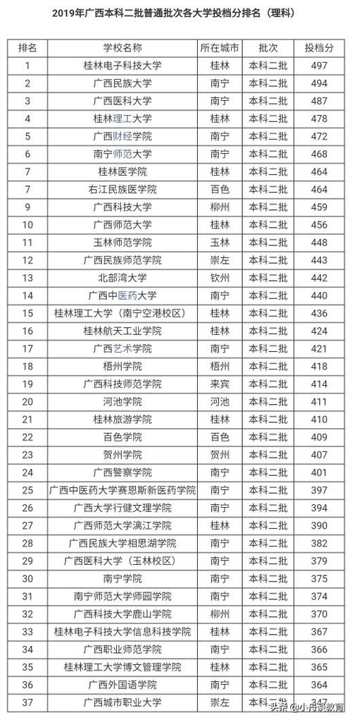 广西二本大学有哪些学校-广西二本大学排名？