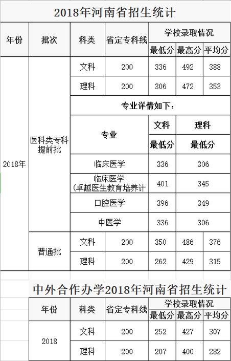 河南省高等专科学校-河南医专2023年预计录取分数线？