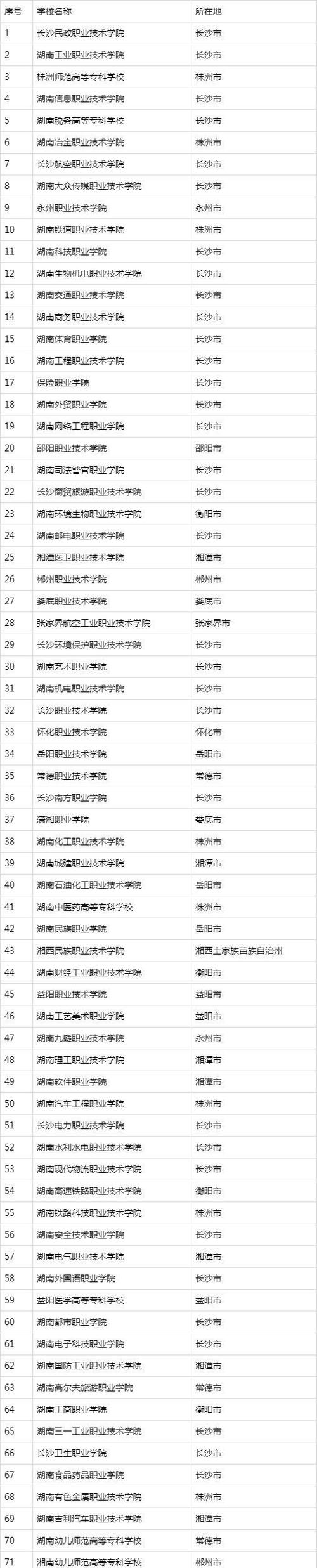湖南好的专科学校-湖南最好的十个大专？