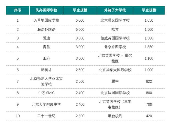 北京国际学校一览-北京口碑最好的国际学校排名？