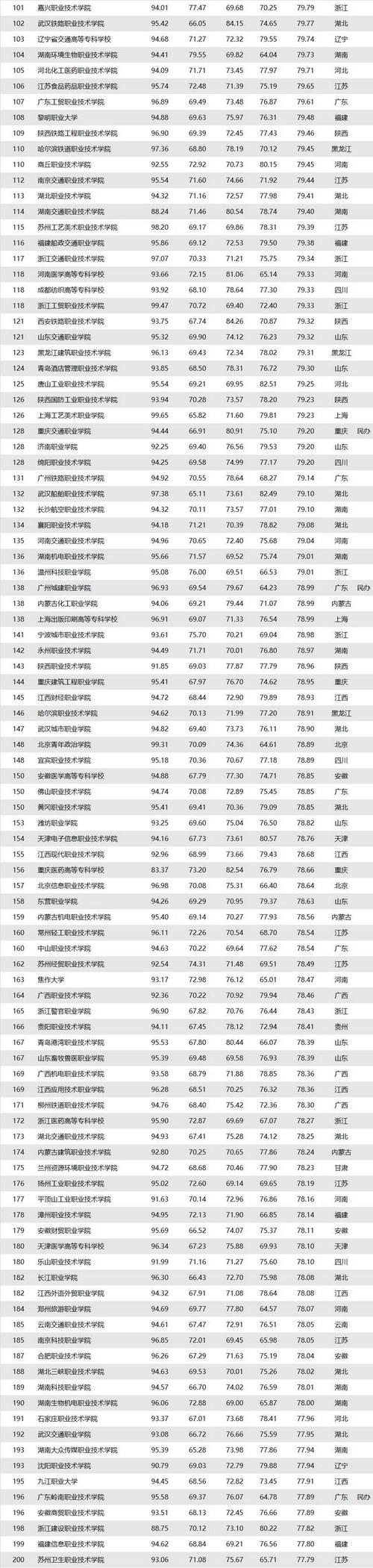 全国职业学校排名-中国最顶尖10强大学？