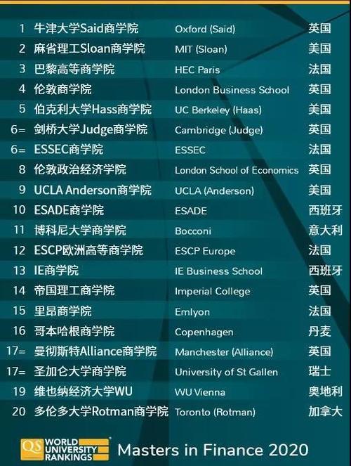 留学为什么推荐商科-商科硕士留学首选哪个国家？