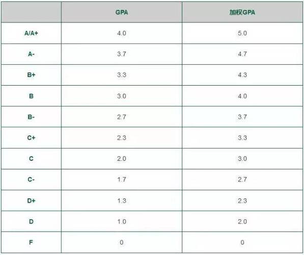 留学申请GPA为什么重要-gpa和加权成绩哪个重要？