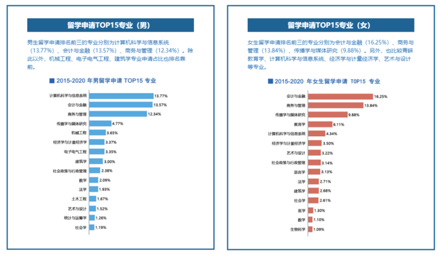 为什么选择留学岗位行业-留学生优势岗位有哪些？