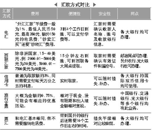 留学汇款为什么要审核-出国留学关于汇款的三大常识有哪些？