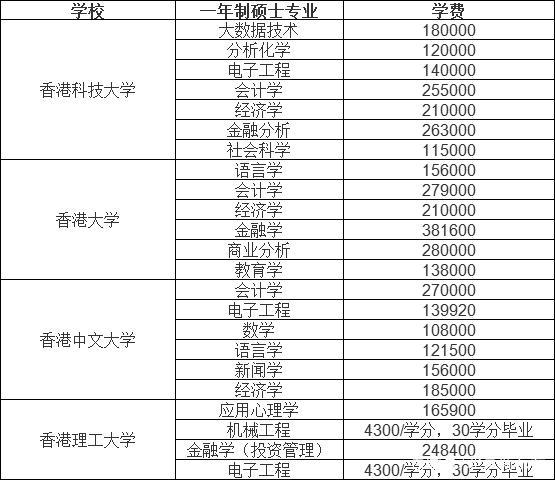 为什么香港留学费用低-香港留学申请条件及费用清单？