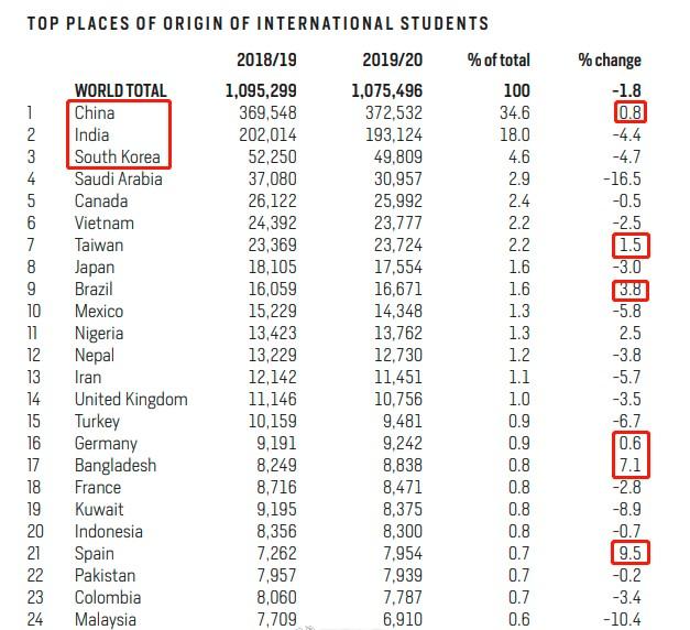 去美国留学为什么没感染-2021年赴美留学人数？