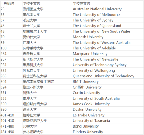 为什么国外人要去澳洲留学-澳洲大学排名为什么那么高？