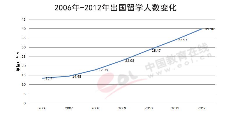 中国留学人数为什么增多-2011到2012留学归国人数多的原因？