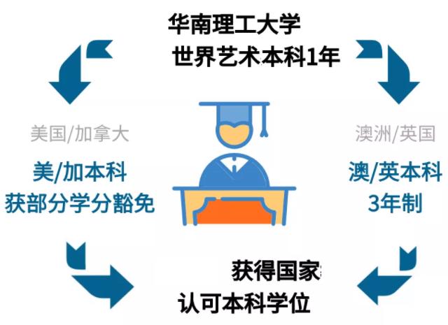 为什么允许华工出国留学-华南理工大学留学预备学院可信吗？