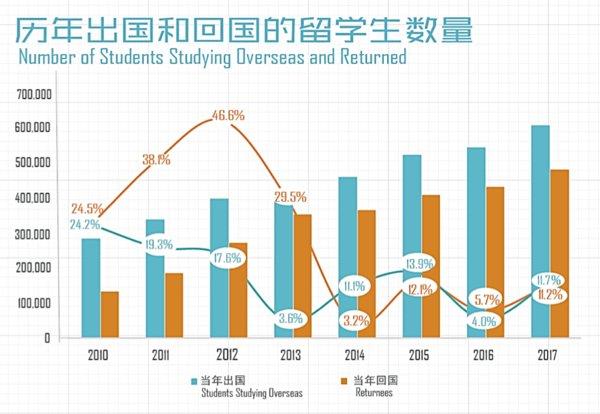 为什么留学人数增长-中国出国留学人数为什么逐年增多？